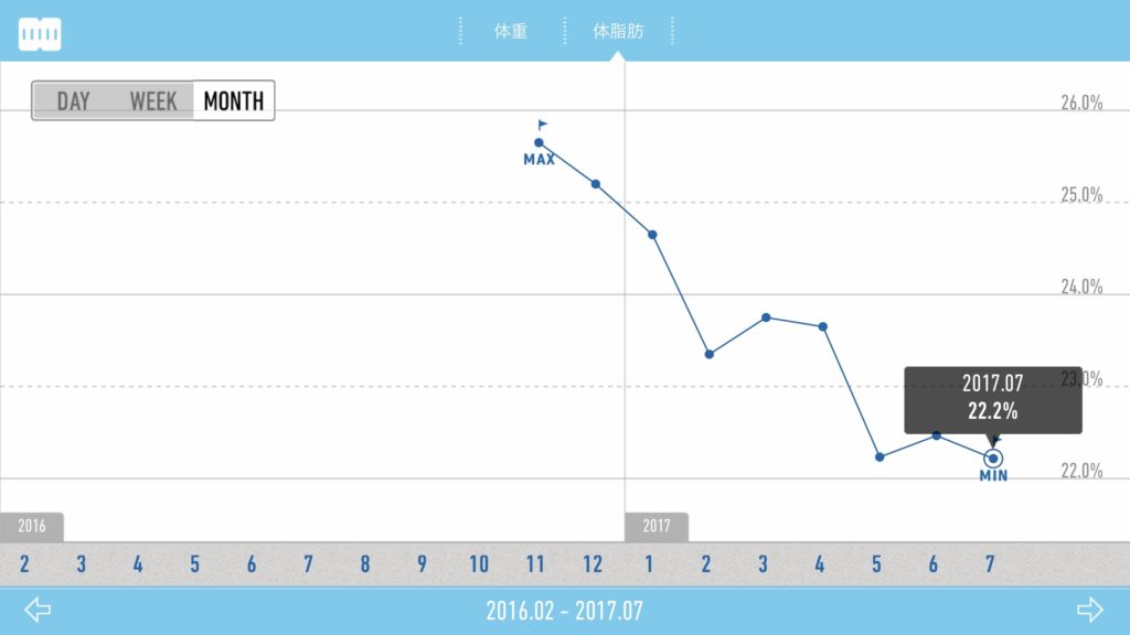 体脂肪推移グラフ1