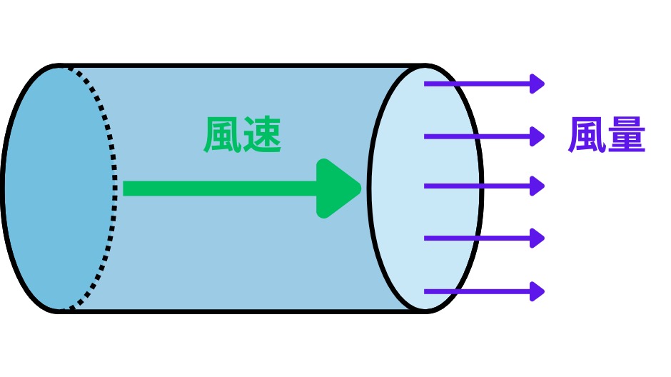 風量と風速のイメージ図